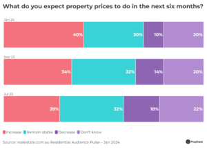 What Are Your Expectations For Property Prices In The Next Six Months@2x