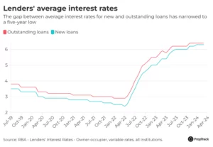 Lenders Average Interest Rates Rba 2
