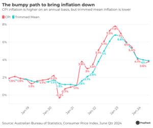 Cpi Inflation Chart June 2024