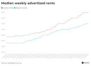 Median Weekly Advertised Rents Capital Cities Vs. Regional March 2024@2x 932705f13f2