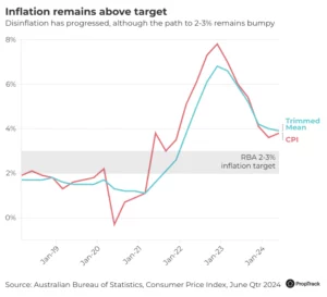 Inflation June Abs Rba Band 1