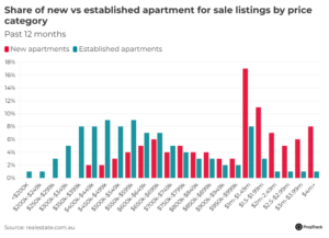 New Vs Existing Apartments By Price@2x