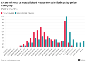 New Vs Existing Houses By Price@2x