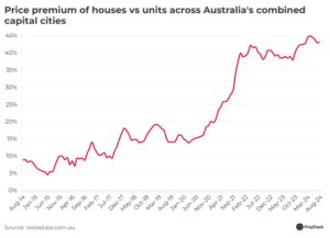 Price Premium Of Houses Vs Units@2x