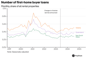 Fhb Loans Insights