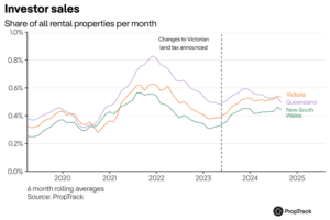 Investor Activity Insights